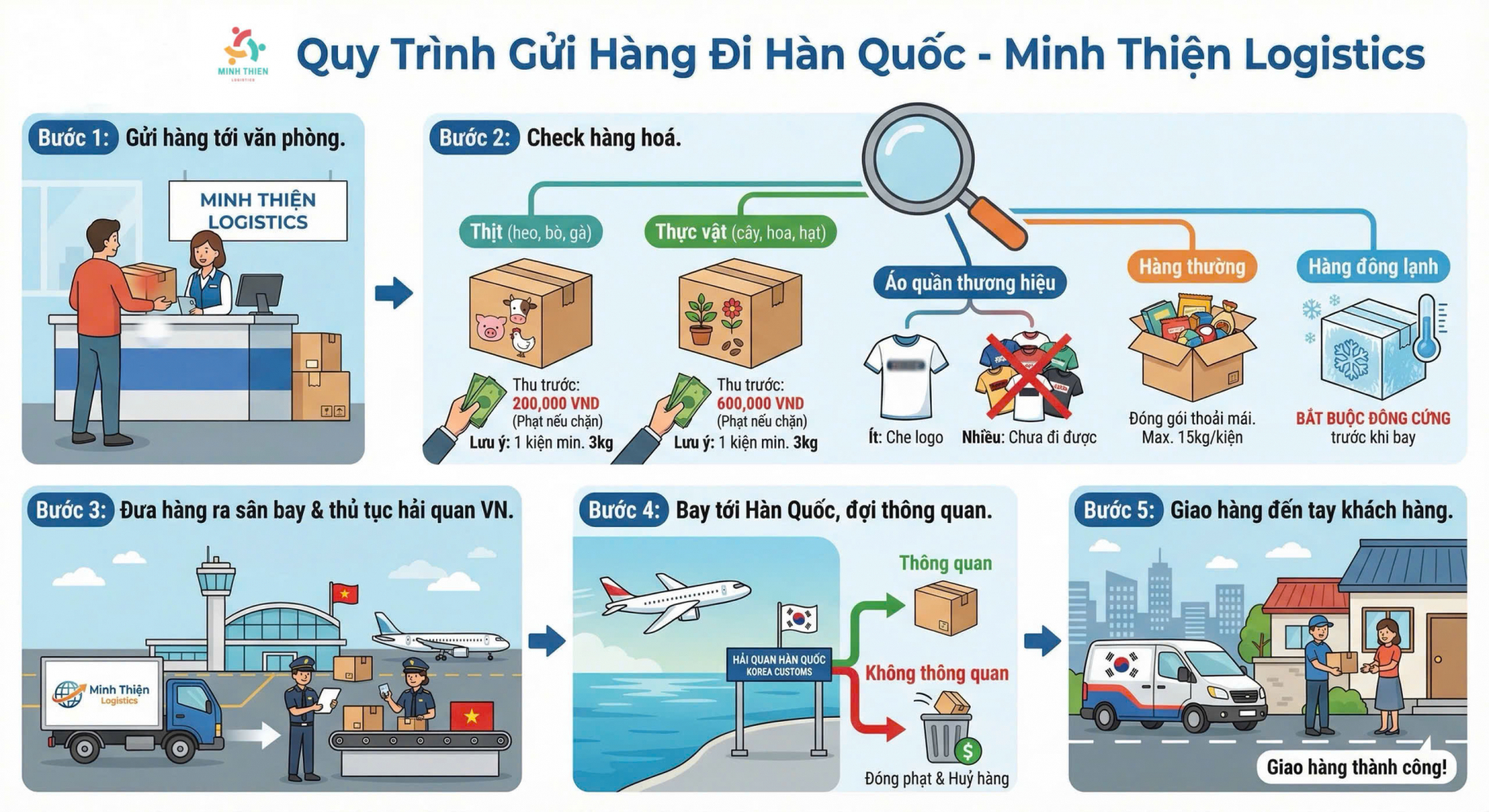 Quy trình gửi hàng đi Hàn Quốc (infographic)